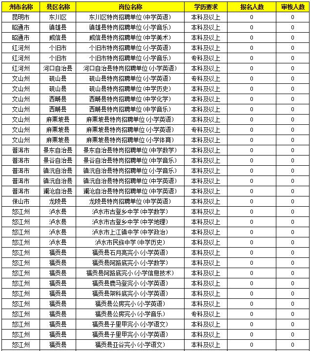 2019特崗教師考試新動態(tài)：云南2萬余人報名，57個人崗位無人報！