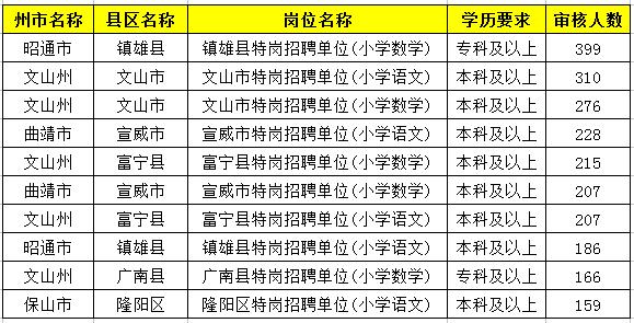 2019特崗教師考試新動態(tài)：云南2萬余人報名，57個人崗位無人報！