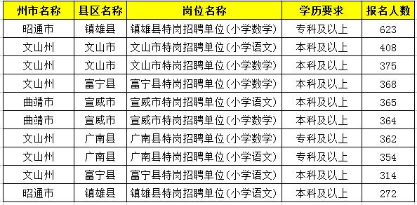 2019特崗教師考試新動態(tài)：云南2萬余人報名，57個人崗位無人報！