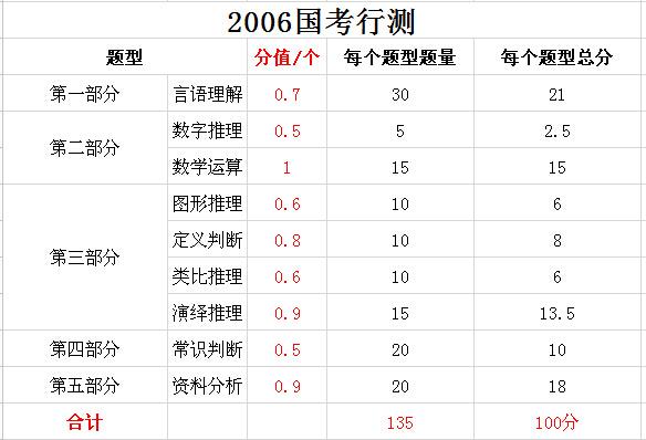 2019年國家公務(wù)員考試，行測分值分布表匯總！