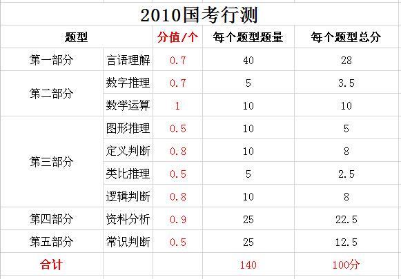 2019年國家公務(wù)員考試，行測分值分布表匯總！
