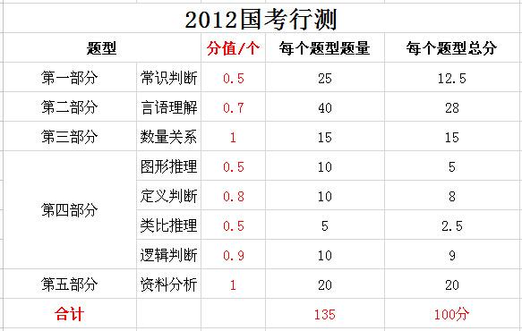 2019年國家公務(wù)員考試，行測分值分布表匯總！