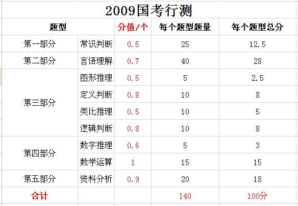 2019年國家公務(wù)員考試，行測分值分布表匯總！