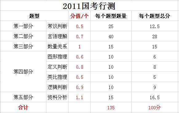 2019年國家公務(wù)員考試，行測分值分布表匯總！