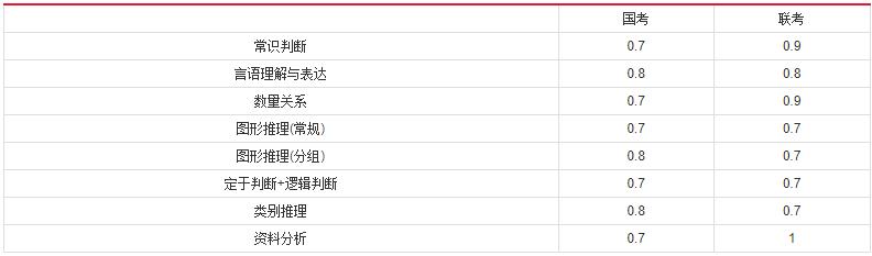 2019年國家公務(wù)員考試，行測分值分布表匯總！