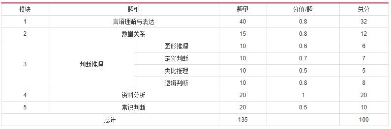 2019年國家公務(wù)員考試，行測分值分布表匯總！