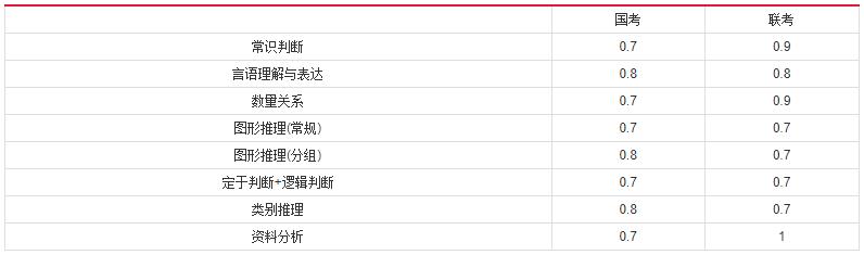 2019年國家公務(wù)員考試，行測分值分布表匯總！