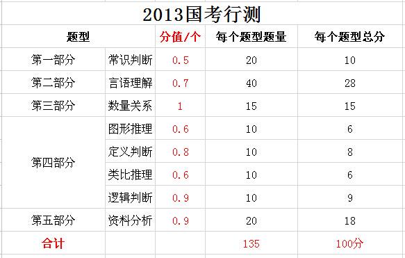 2019年國家公務(wù)員考試，行測分值分布表匯總！