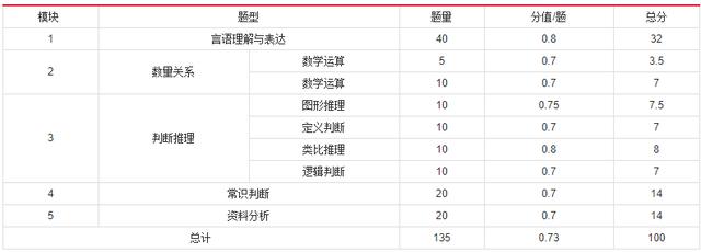 2019年國家公務(wù)員考試，行測分值分布表匯總！
