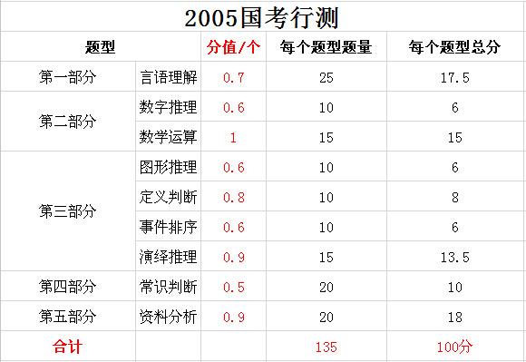 2019年國家公務(wù)員考試，行測分值分布表匯總！