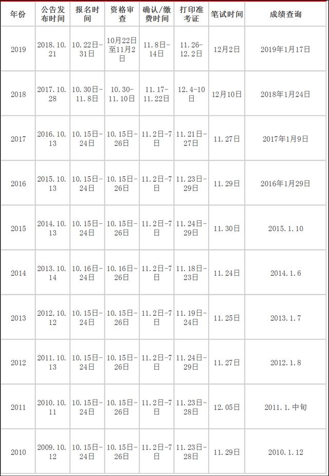 2020年國(guó)家公務(wù)員考試大概什么時(shí)候？